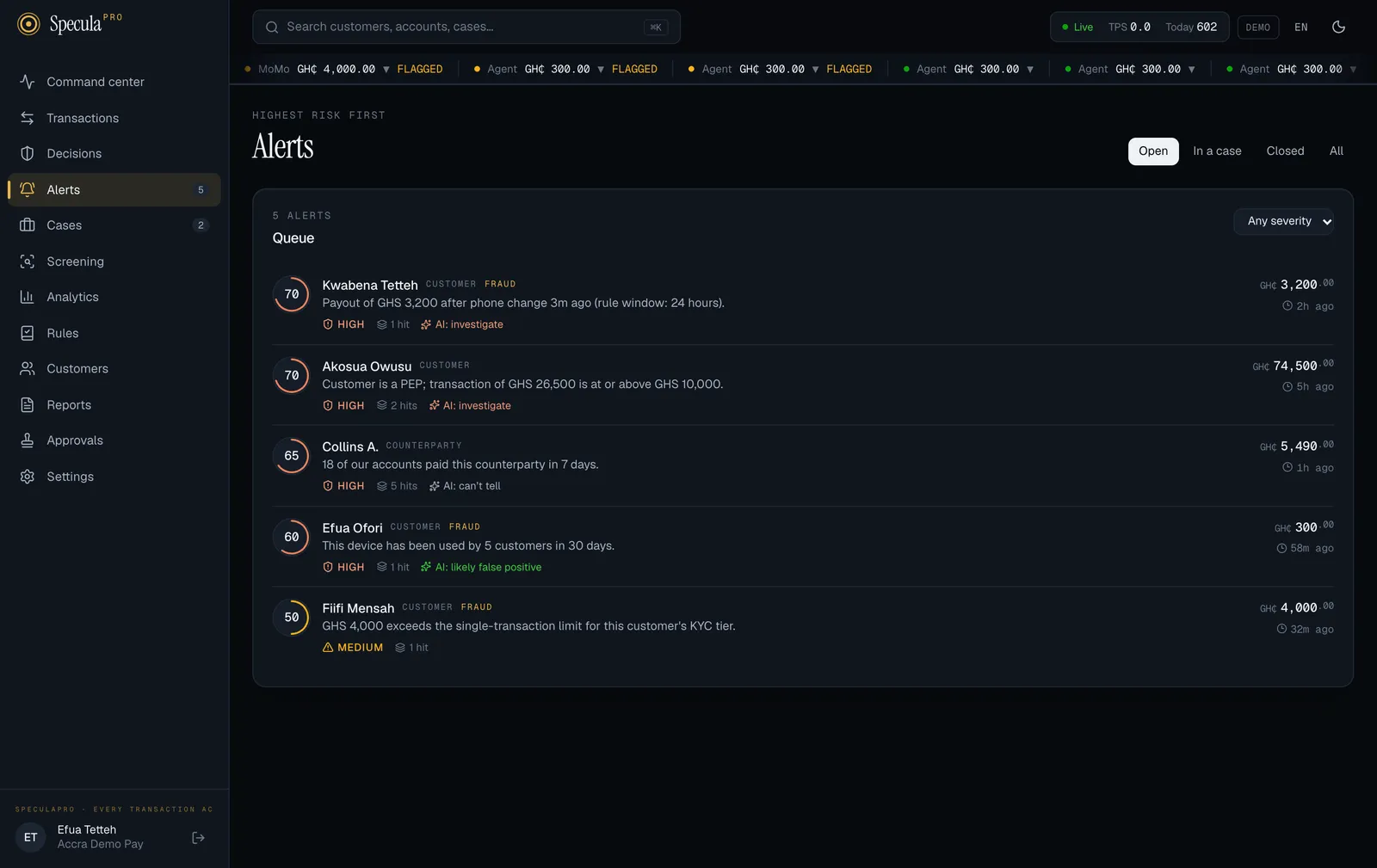 The Alerts queue with five open alerts. Four carry a marker after their severity and hit count: AI: investigate on a payout after a phone change and on a PEP's transfers, AI: can't tell on a counterparty paid by 18 accounts, and AI: likely false positive on a shared-device alert. The fifth alert has no marker