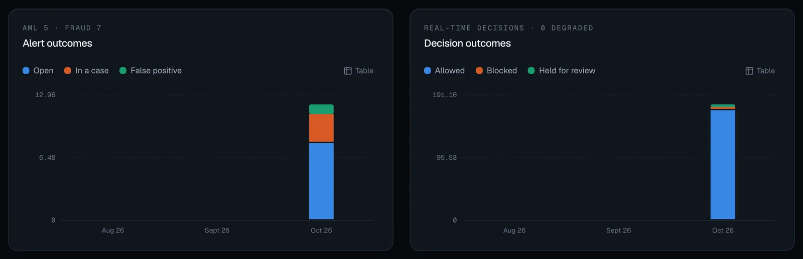 The Alert outcomes panel, headed AML 5 · Fraud 7, stacked by Open, In a case and False positive, beside the Decision outcomes panel, headed Real-time decisions · 0 degraded, stacked by Allowed, Blocked and Held for review