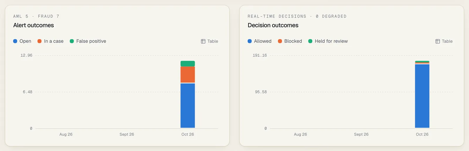 The Alert outcomes panel, headed AML 5 · Fraud 7, stacked by Open, In a case and False positive, beside the Decision outcomes panel, headed Real-time decisions · 0 degraded, stacked by Allowed, Blocked and Held for review