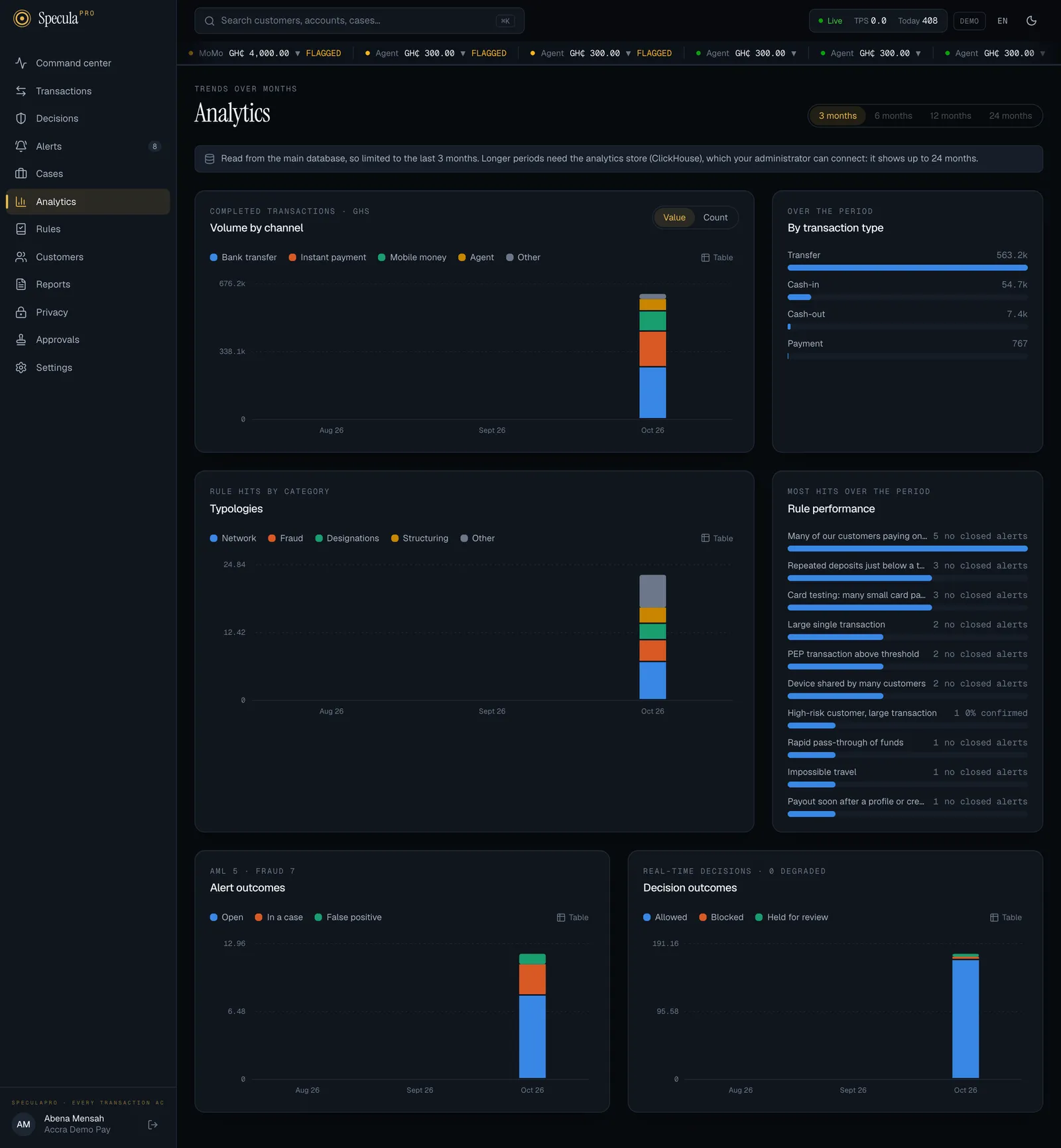 The Analytics page read from the main database: 3 months pressed and 6, 12 and 24 months greyed out, the line saying longer periods need the analytics store, and the panels Volume by channel, By transaction type, Typologies, Rule performance, Alert outcomes and Decision outcomes