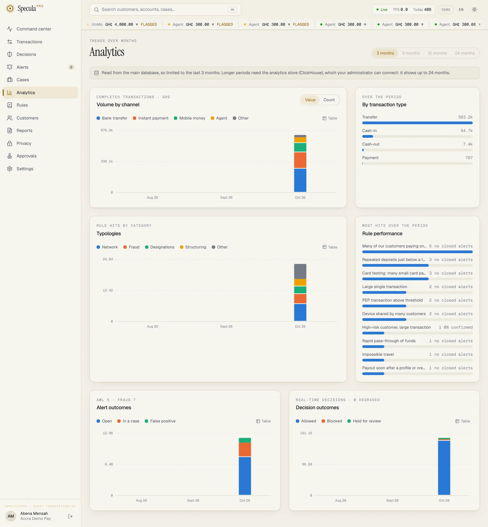 The Analytics page read from the main database: 3 months pressed and 6, 12 and 24 months greyed out, the line saying longer periods need the analytics store, and the panels Volume by channel, By transaction type, Typologies, Rule performance, Alert outcomes and Decision outcomes