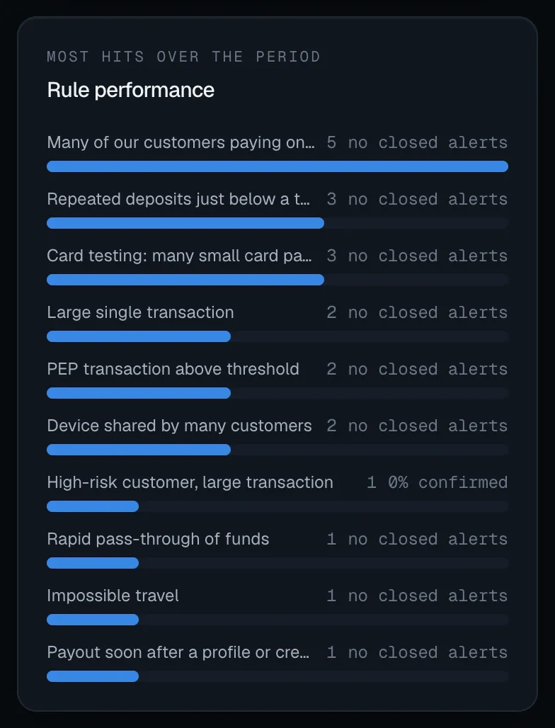 The Rule performance panel: ten rules with a bar and hit count each, most reading no closed alerts and one, High-risk customer, large transaction, reading 0% confirmed