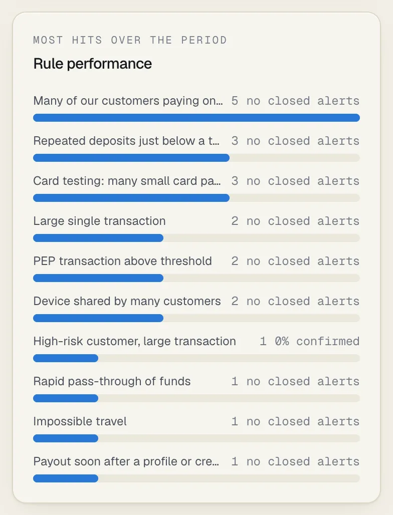 The Rule performance panel: ten rules with a bar and hit count each, most reading no closed alerts and one, High-risk customer, large transaction, reading 0% confirmed