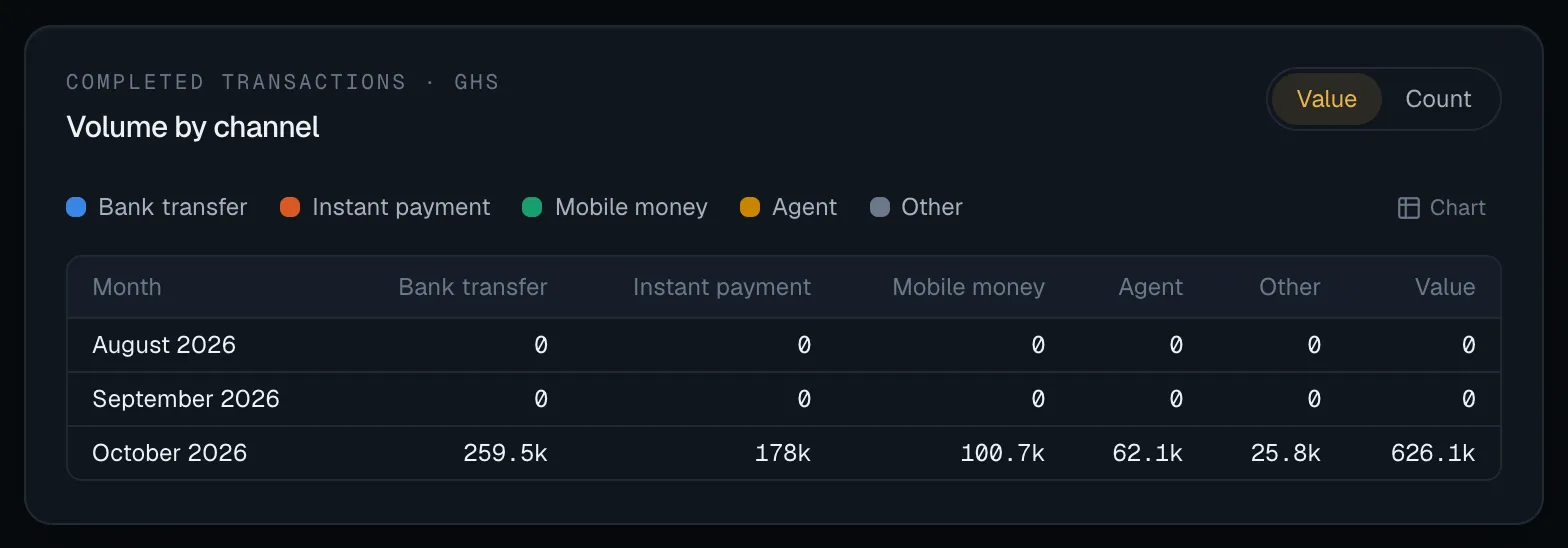 The Volume by channel panel in table view: one row per month from August to October 2026, a column per channel and the month's value, with the button now reading Chart