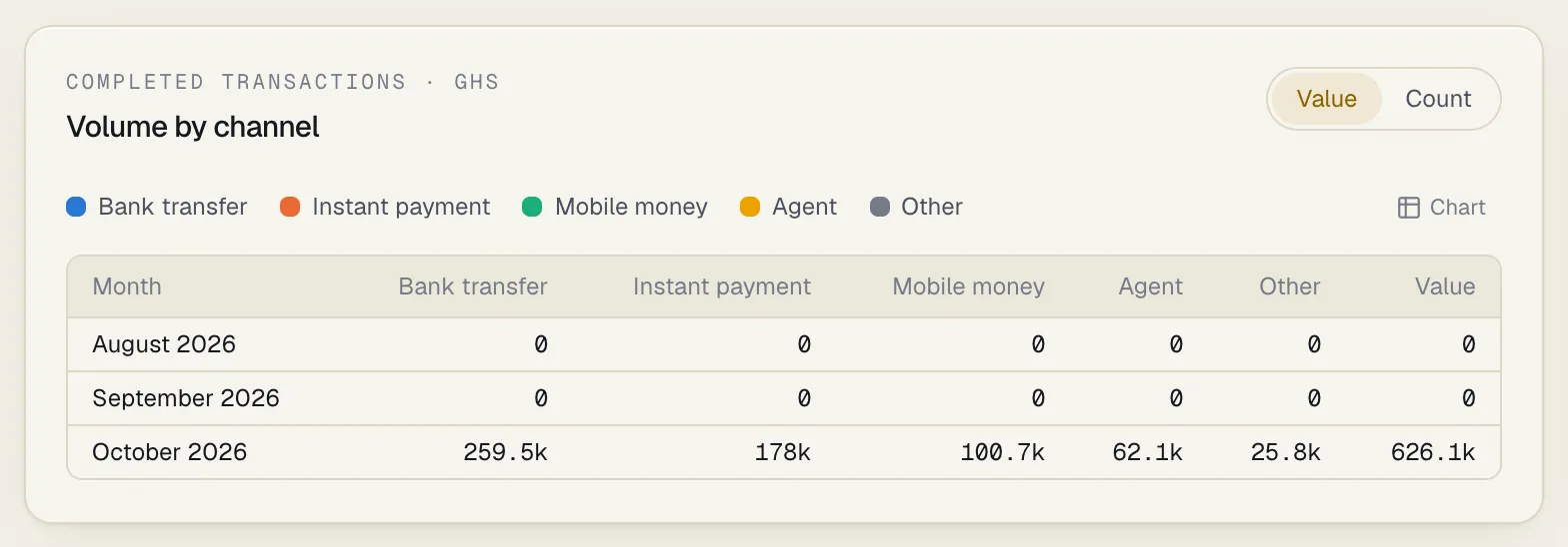 The Volume by channel panel in table view: one row per month from August to October 2026, a column per channel and the month's value, with the button now reading Chart