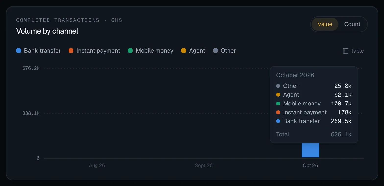 The Volume by channel panel with the pointer on October 2026: a box lists Other, Agent, Mobile money, Instant payment and Bank transfer with their values and the total