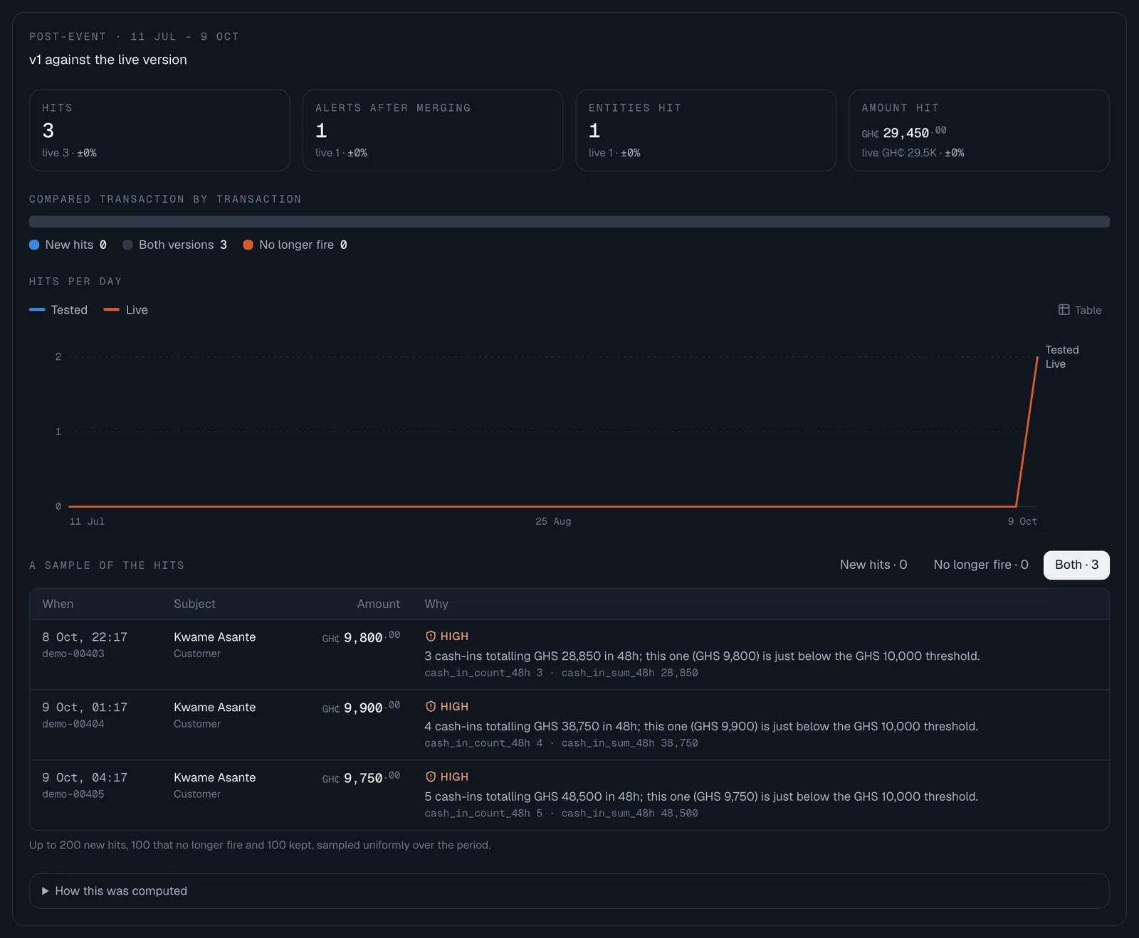 A backtest result: hits, alerts after merging, entities hit and amount hit, each against the live version; the transaction-by-transaction comparison; hits per day, tested against live; and a sample of hits with when, subject, amount and the explanation