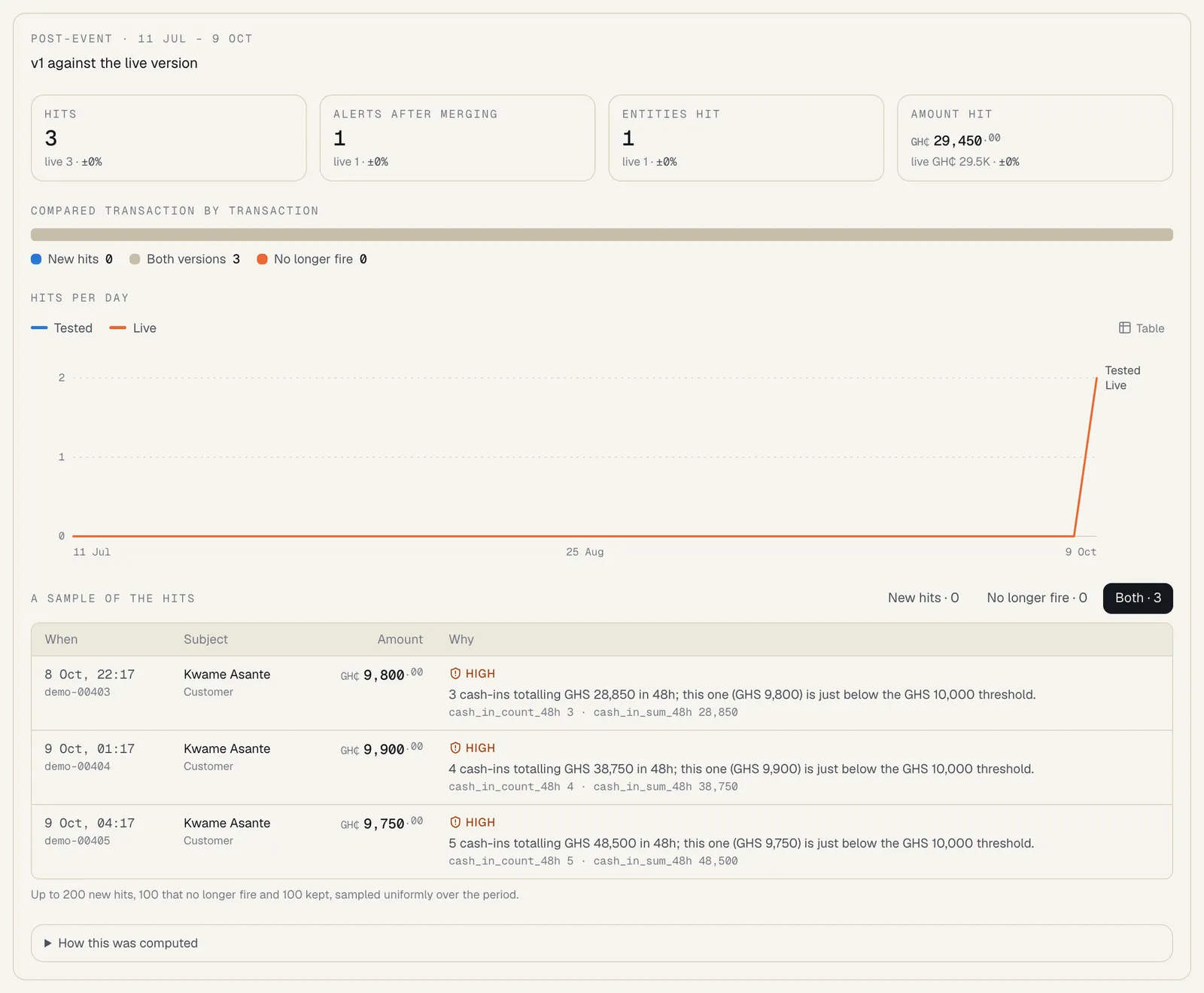 A backtest result: hits, alerts after merging, entities hit and amount hit, each against the live version; the transaction-by-transaction comparison; hits per day, tested against live; and a sample of hits with when, subject, amount and the explanation