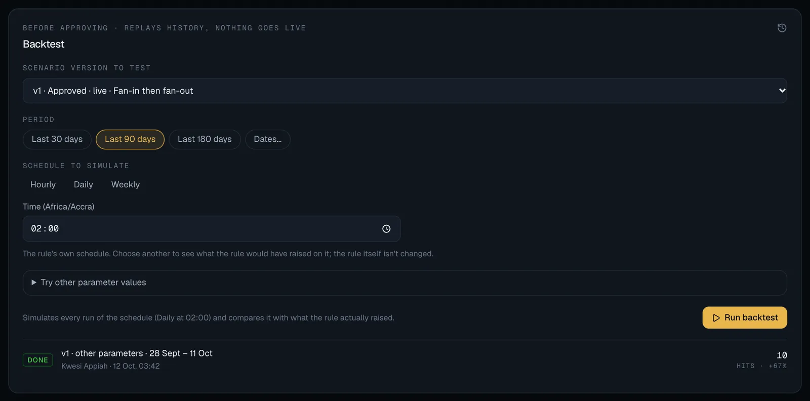 The Backtest panel on a scheduled rule: Scenario version to test showing v1, Approved, live, Fan-in then fan-out; the period presets with Last 90 days chosen; Schedule to simulate with Hourly, Daily and Weekly and the time 02:00, and the note The rule's own schedule; Try other parameter values; the line Simulates every run of the schedule (Daily at 02:00) and compares it with what the rule actually raised; the Run backtest button; and below, one earlier backtest marked Done, v1 with other parameters, 28 Sept to 11 Oct, 10 hits, plus 67 percent