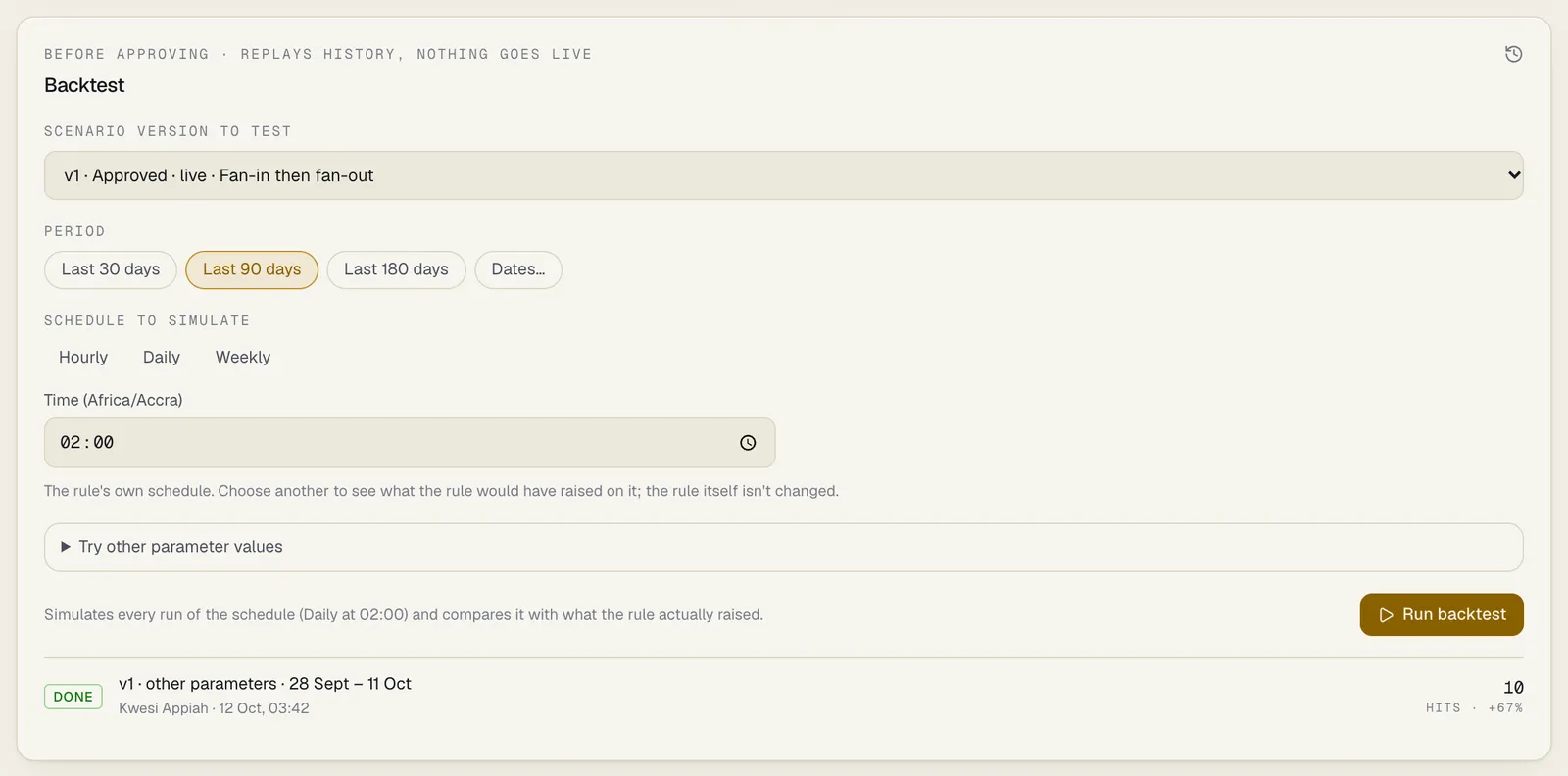 The Backtest panel on a scheduled rule: Scenario version to test showing v1, Approved, live, Fan-in then fan-out; the period presets with Last 90 days chosen; Schedule to simulate with Hourly, Daily and Weekly and the time 02:00, and the note The rule's own schedule; Try other parameter values; the line Simulates every run of the schedule (Daily at 02:00) and compares it with what the rule actually raised; the Run backtest button; and below, one earlier backtest marked Done, v1 with other parameters, 28 Sept to 11 Oct, 10 hits, plus 67 percent