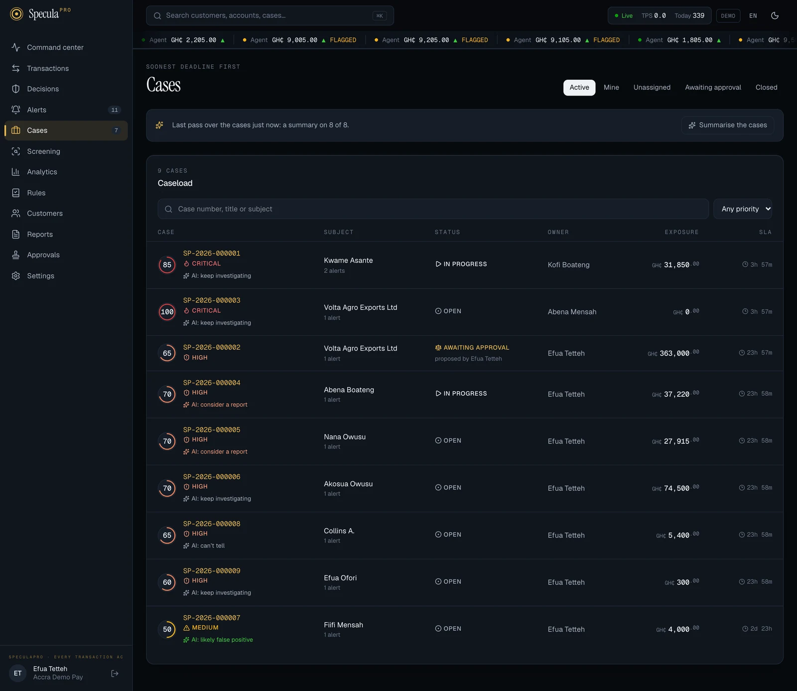 The Cases list on the Active tab. A bar at the top reads Last pass over the cases just now: a summary on 8 of 8, with a Summarise the cases button. Under each case number and priority is a marker: AI: keep investigating on two critical cases and on a case about a politically exposed person, AI: consider a report on two structuring cases, AI: can't tell on a case about a counterparty, and AI: likely false positive on a medium-priority case. A case awaiting approval has no marker. The suggestions are sample answers from a test stand-in