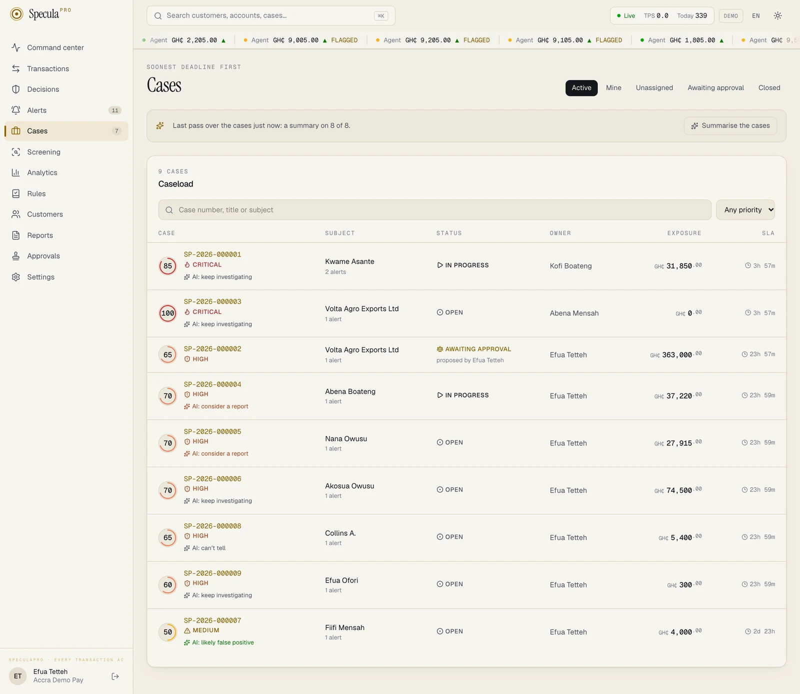 The Cases list on the Active tab. A bar at the top reads Last pass over the cases just now: a summary on 8 of 8, with a Summarise the cases button. Under each case number and priority is a marker: AI: keep investigating on two critical cases and on a case about a politically exposed person, AI: consider a report on two structuring cases, AI: can't tell on a case about a counterparty, and AI: likely false positive on a medium-priority case. A case awaiting approval has no marker. The suggestions are sample answers from a test stand-in