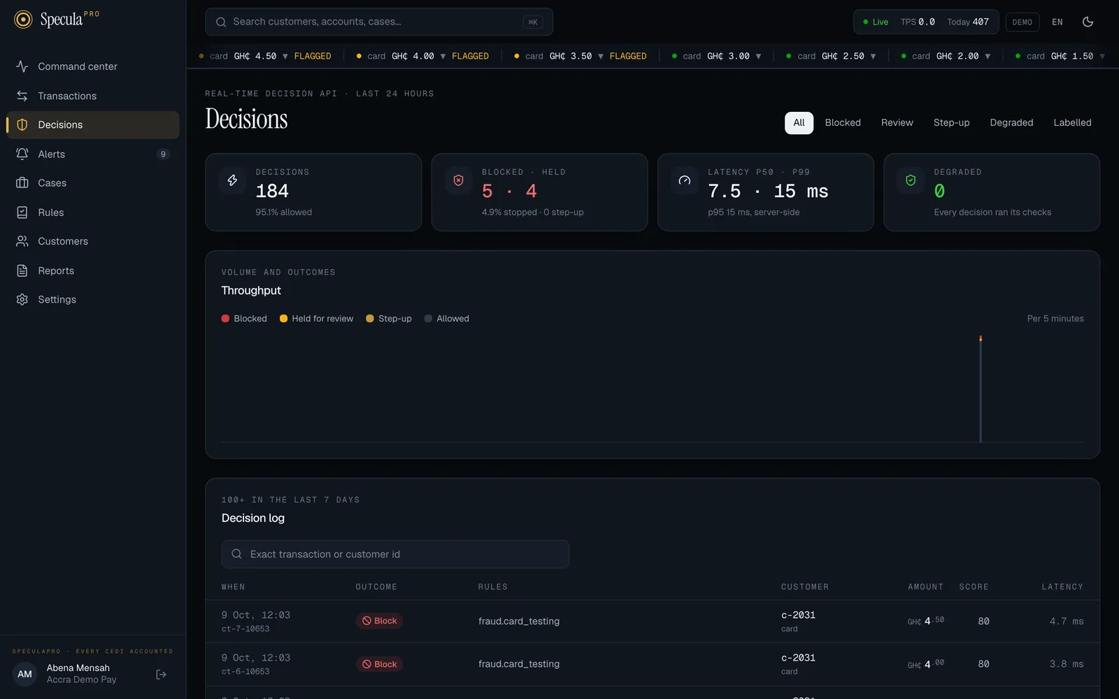 The Decisions page: tabs for All, Blocked, Review, Step-up, Degraded and Labelled; four figures for decisions, blocked and held, latency and degraded; the throughput chart; and the decision log