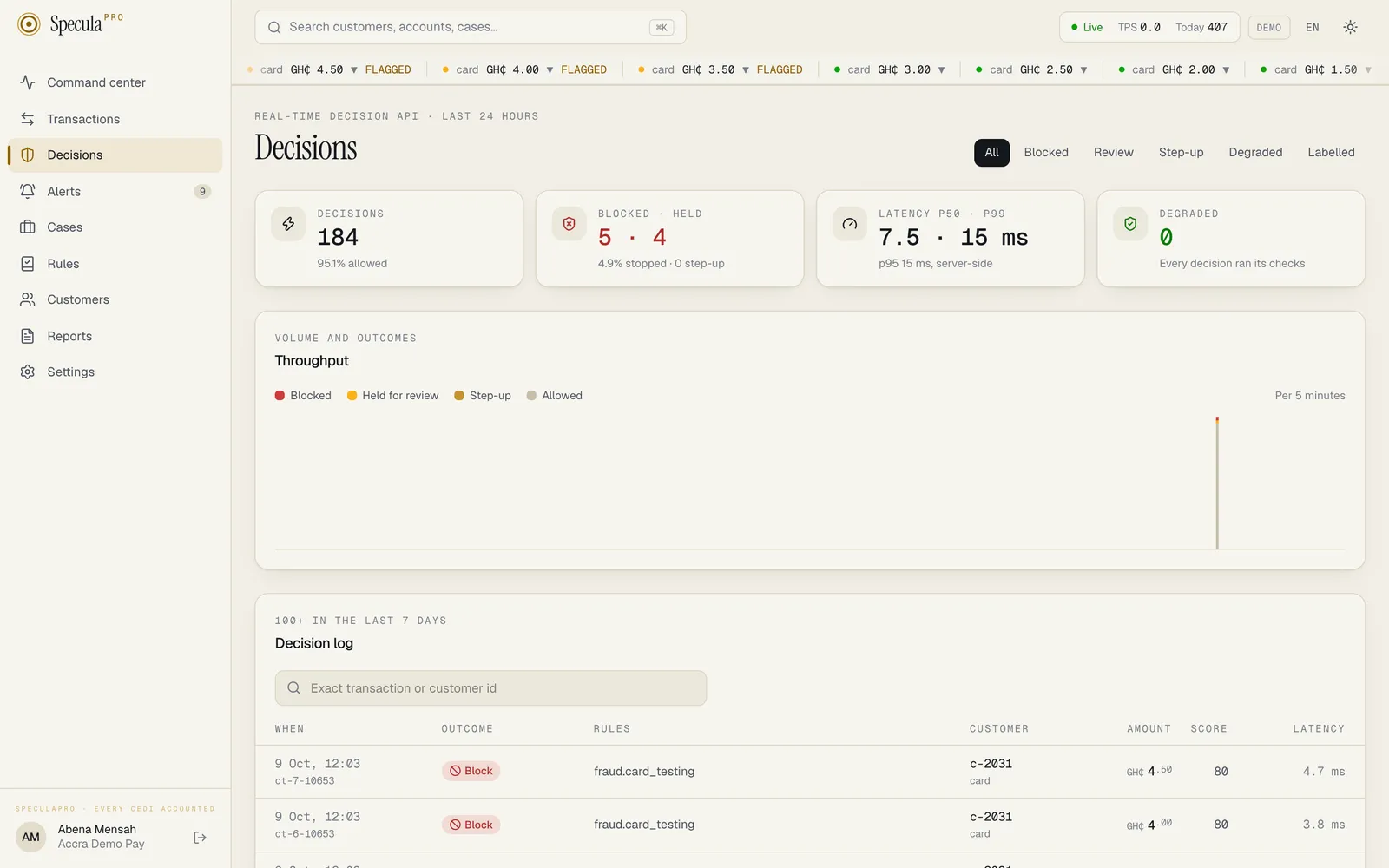 The Decisions page: tabs for All, Blocked, Review, Step-up, Degraded and Labelled; four figures for decisions, blocked and held, latency and degraded; the throughput chart; and the decision log