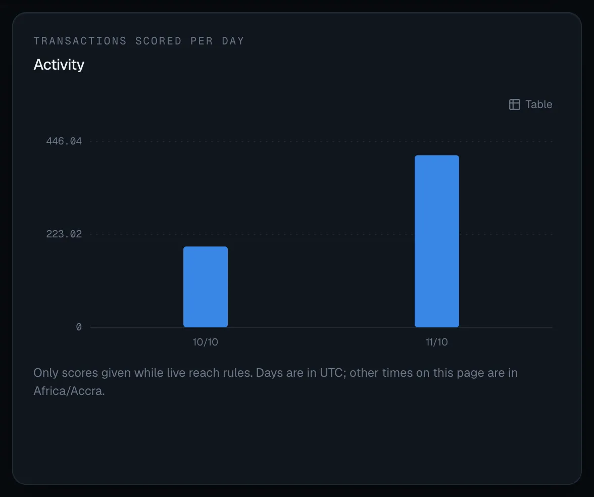 The Activity panel: a bar chart of transactions scored per day, with a Table switch and the note that only scores given while live reach rules