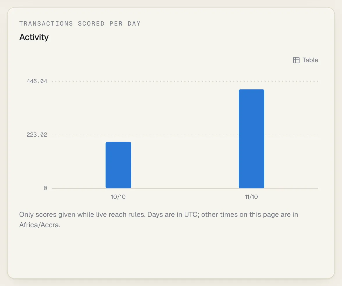 The Activity panel: a bar chart of transactions scored per day, with a Table switch and the note that only scores given while live reach rules