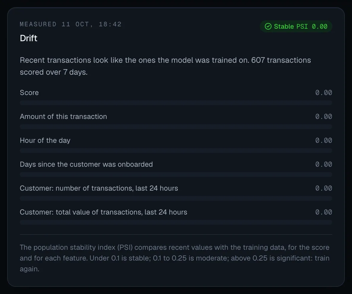 The Drift panel reading Stable, PSI 0.00: 607 transactions scored over 7 days, a bar for the Score and for five features each at 0.00, and the explanation of the PSI bands