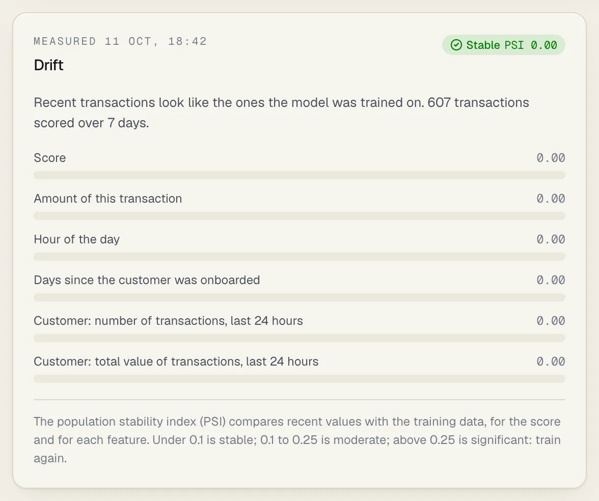 The Drift panel reading Stable, PSI 0.00: 607 transactions scored over 7 days, a bar for the Score and for five features each at 0.00, and the explanation of the PSI bands