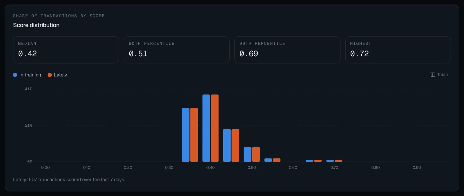 The Score distribution panel: the median, 90th percentile, 99th percentile and highest score, and a chart of the share of transactions by score with In training and Lately series and a Table switch