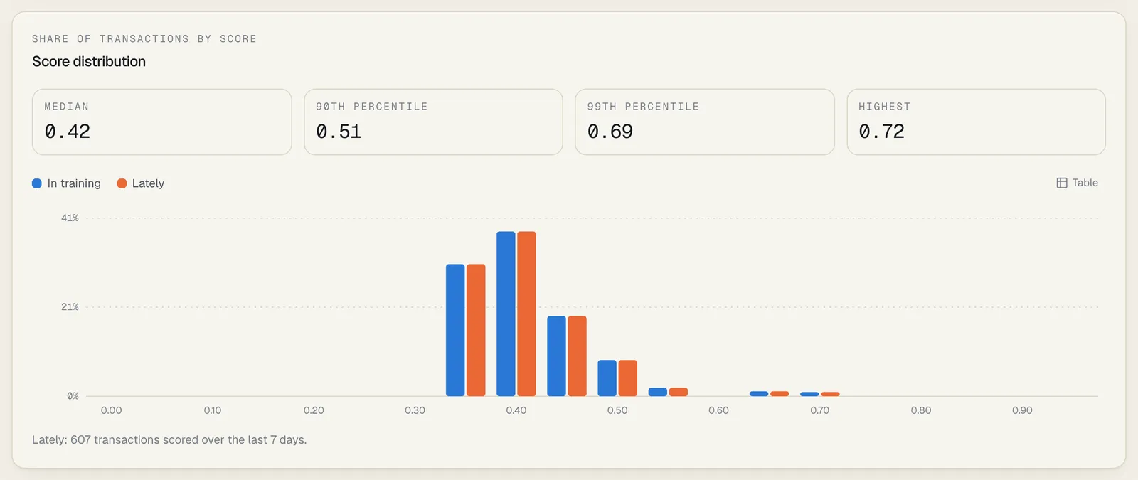 The Score distribution panel: the median, 90th percentile, 99th percentile and highest score, and a chart of the share of transactions by score with In training and Lately series and a Table switch