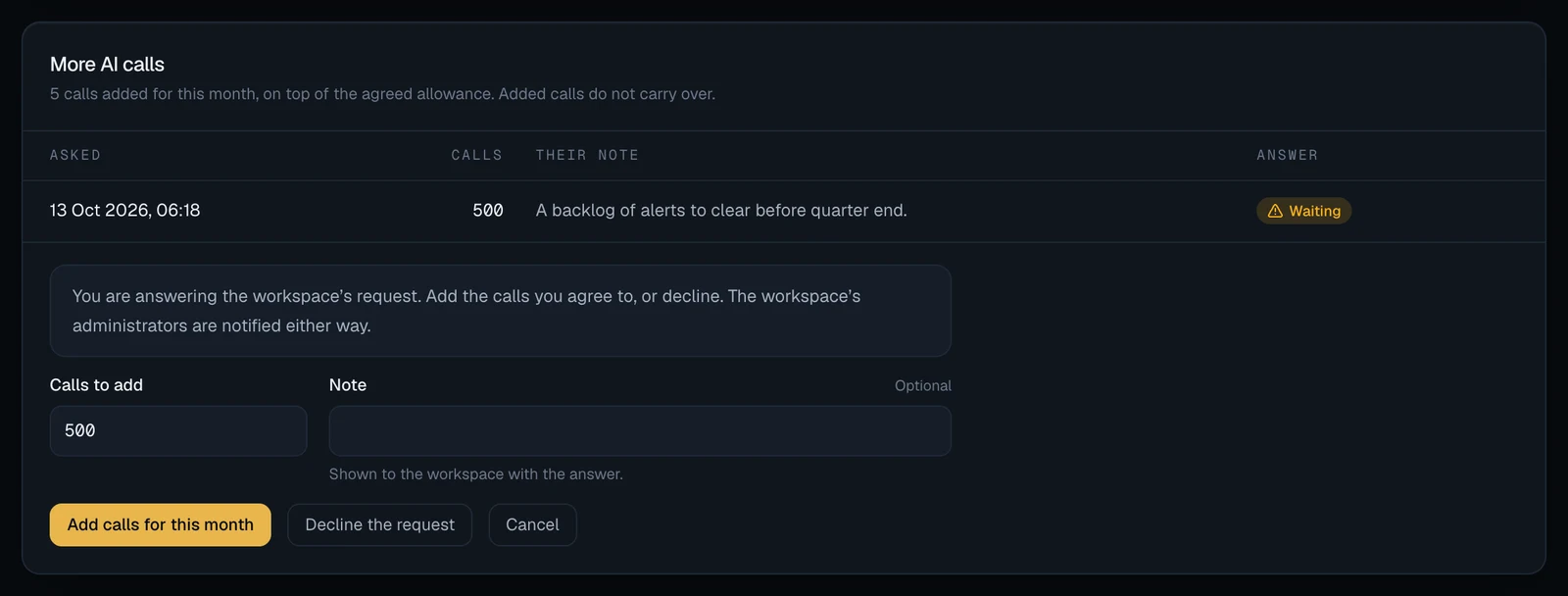 The More AI calls panel on a workspace's Usage tab while answering a request: 5 calls added for this month, on top of the agreed allowance; a table of requests from the workspace with one row asked on 13 Oct 2026 for 500 calls, with their note A backlog of alerts to clear before quarter end, marked Waiting; the notice You are answering the workspace's request; a Calls to add box, an optional Note marked Shown to the workspace with the answer, and the buttons Add calls for this month, Decline the request and Cancel