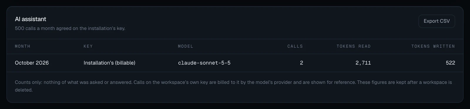 The AI assistant panel on a workspace's Usage tab: 500 calls a month agreed on the installation's key, an Export CSV button, a table with Month, Key, Model, Calls, Tokens read and Tokens written holding one row (October 2026, Installation's (billable), claude-sonnet-5-5, 2, 2,711, 522), and the note Counts only: nothing of what was asked or answered. Calls on the workspace's own key are billed to it by the model's provider and are shown for reference. These figures are kept after a workspace is deleted