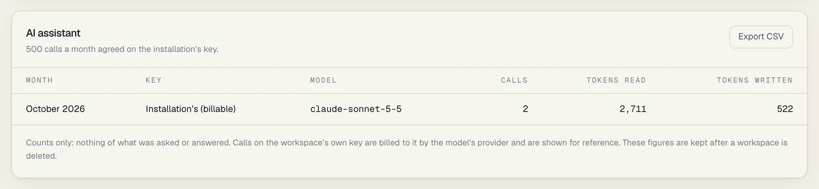 The AI assistant panel on a workspace's Usage tab: 500 calls a month agreed on the installation's key, an Export CSV button, a table with Month, Key, Model, Calls, Tokens read and Tokens written holding one row (October 2026, Installation's (billable), claude-sonnet-5-5, 2, 2,711, 522), and the note Counts only: nothing of what was asked or answered. Calls on the workspace's own key are billed to it by the model's provider and are shown for reference. These figures are kept after a workspace is deleted