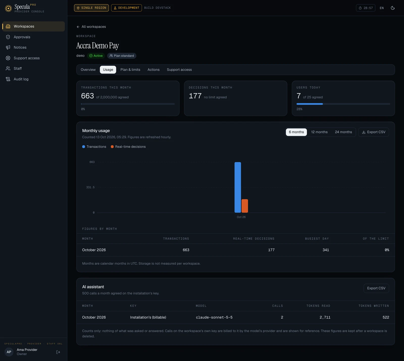The Usage tab of Accra Demo Pay: three figures at the top (Transactions this month, 663 of 2,000,000 agreed; Decisions this month, 177, no limit agreed; Users today, 7 of 25 agreed, 28%), then Monthly usage with when it was counted, 6, 12 and 24 months buttons, Export CSV, a bar chart of transactions and real-time decisions and a Figures by month table; below it the AI assistant panel: 500 calls a month agreed on the installation's key, its own Export CSV, and one row for October 2026, Installation's (billable), claude-sonnet-5-5, 2 calls, 2,711 tokens read and 522 written
