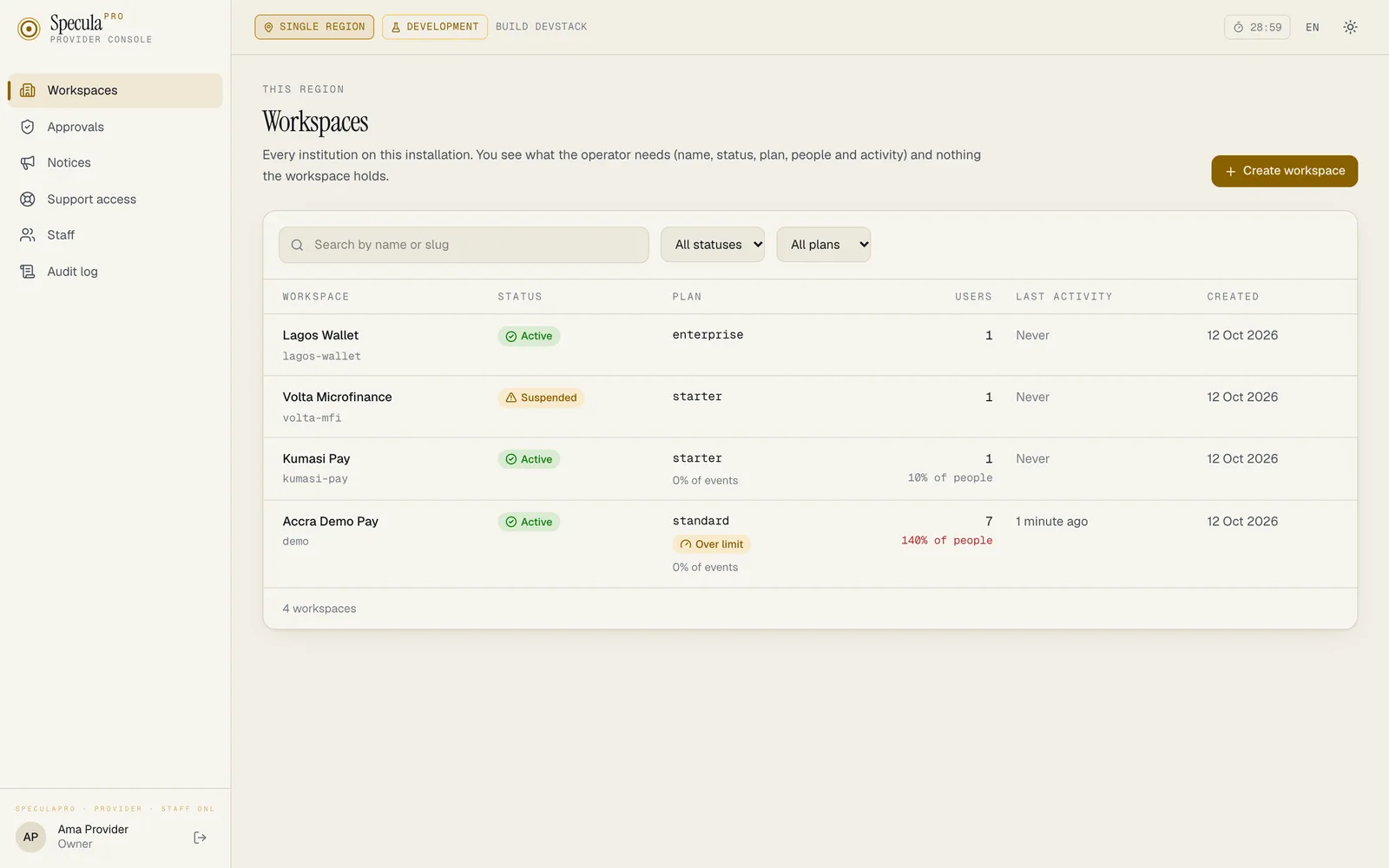 The console's Workspaces page: a search box, status and plan filters and a Create workspace button, above a table of four workspaces. Volta Microfinance is Suspended; Accra Demo Pay is Active on the standard plan with an Over limit badge, 0% of events and 140% of people in red; Kumasi Pay shows 10% of people