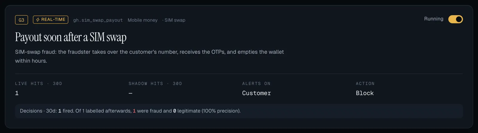 A real-time rule's page, Payout soon after a SIM swap: live hits, shadow hits, alerts on Customer, action Block; and the line Decisions · 30d: 1 fired. Of 1 labelled afterwards, 1 were fraud and 0 legitimate (100% precision)