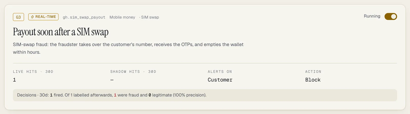 A real-time rule's page, Payout soon after a SIM swap: live hits, shadow hits, alerts on Customer, action Block; and the line Decisions · 30d: 1 fired. Of 1 labelled afterwards, 1 were fraud and 0 legitimate (100% precision)