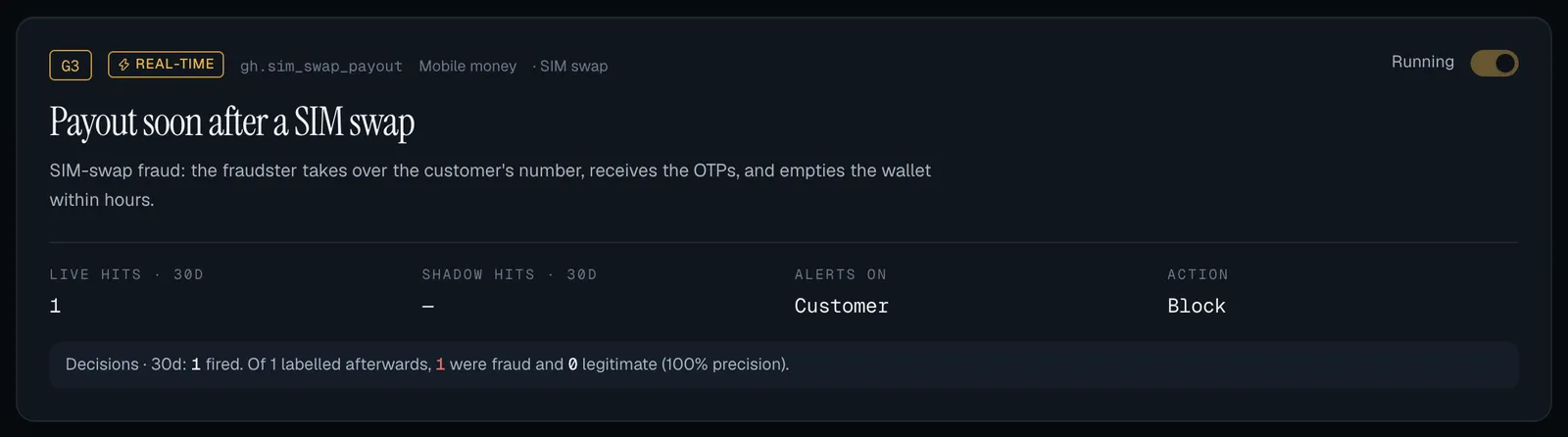 The header of the real-time rule G3 Payout soon after a SIM swap, with its Real-time badge, live hits, Block action and the line Decisions · 30d: 1 fired, 1 labelled fraud, 100% precision