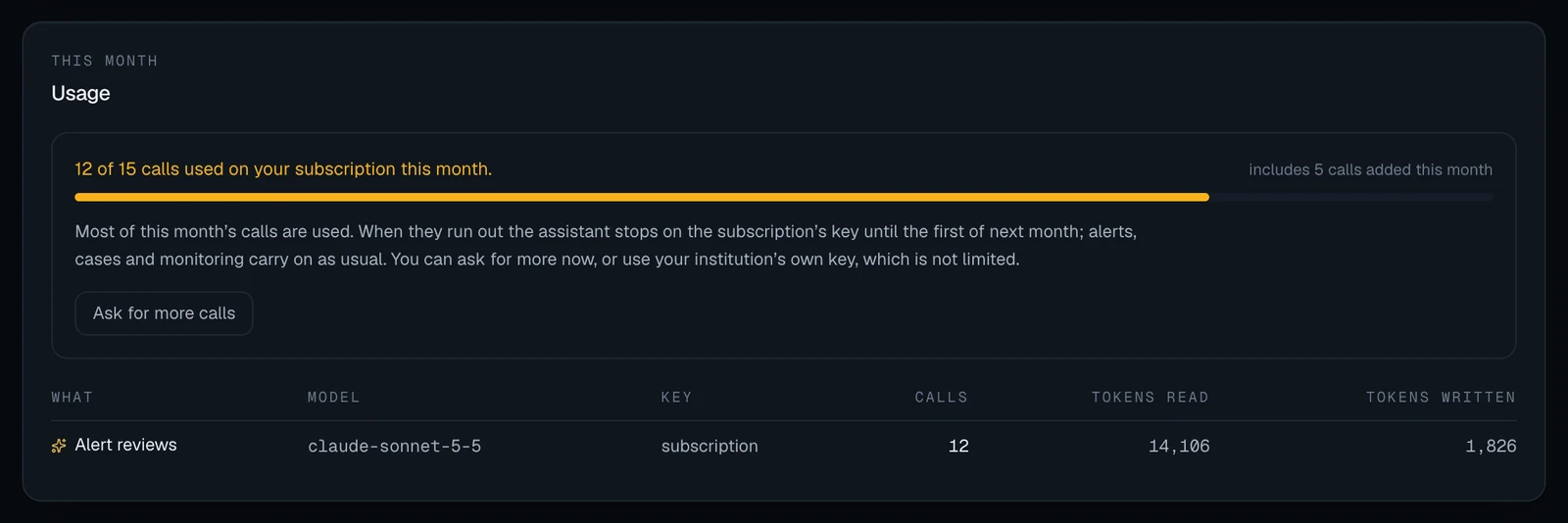 The Usage panel of the AI assistant tab: an amber meter four fifths full under 12 of 15 calls used on your subscription this month, with includes 5 calls added this month on the right; the text Most of this month's calls are used. When they run out the assistant stops on the subscription's key until the first of next month; alerts, cases and monitoring carry on as usual. You can ask for more now, or use your institution's own key, which is not limited; an Ask for more calls button; and the table of calls with one row for Alert reviews