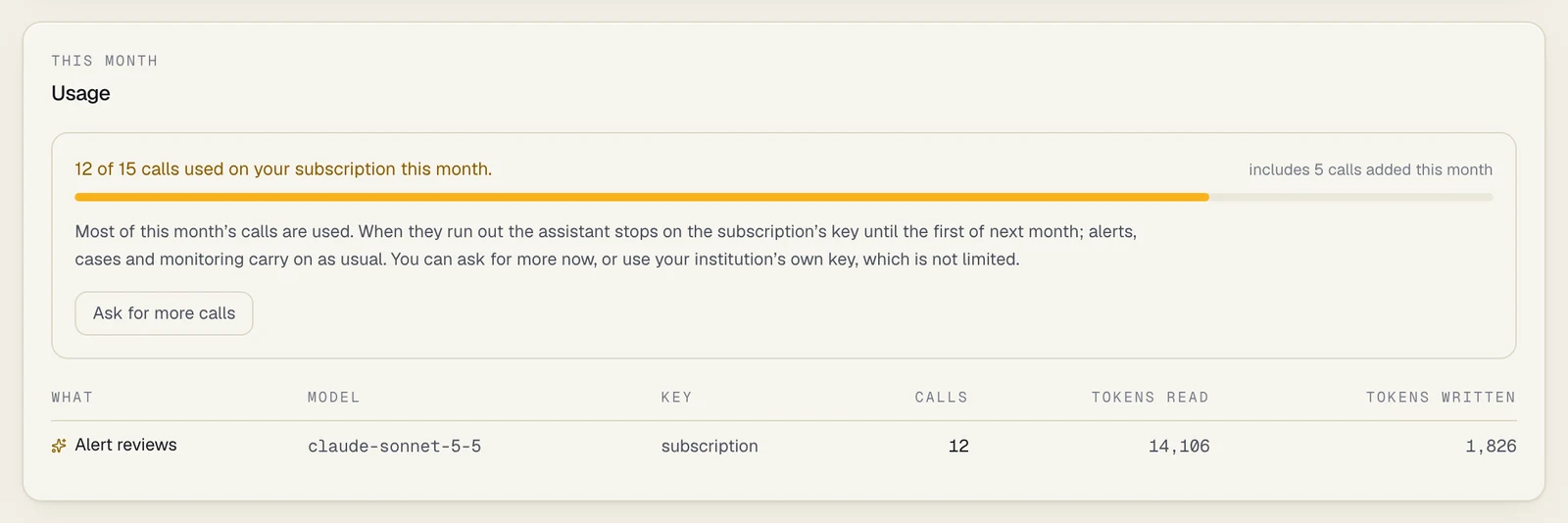 The Usage panel of the AI assistant tab: an amber meter four fifths full under 12 of 15 calls used on your subscription this month, with includes 5 calls added this month on the right; the text Most of this month's calls are used. When they run out the assistant stops on the subscription's key until the first of next month; alerts, cases and monitoring carry on as usual. You can ask for more now, or use your institution's own key, which is not limited; an Ask for more calls button; and the table of calls with one row for Alert reviews