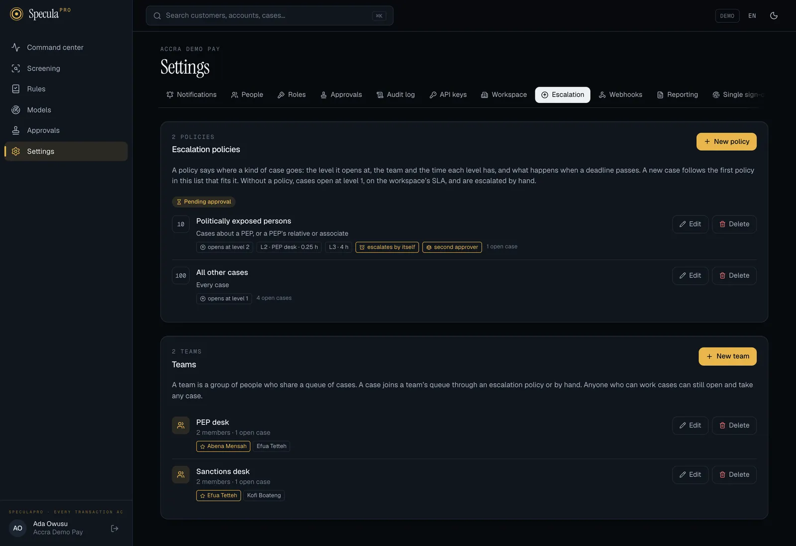 Settings, Escalation tab. Escalation policies panel with a Pending approval marker and two policies: 10 Politically exposed persons (opens at level 2; L2 PEP desk 0.25 h; L3 4 h; escalates by itself; second approver; 1 open case) and 100 All other cases (every case, opens at level 1, 4 open cases), each with Edit and Delete. Teams panel: PEP desk and Sanctions desk, each with 2 members, the lead marked with a star, and 1 open case